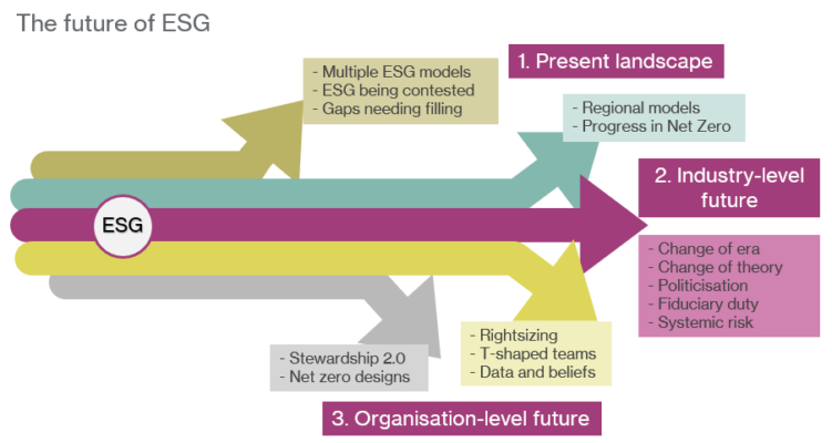 Future of ESG – in the balance - Thinking Ahead Institute